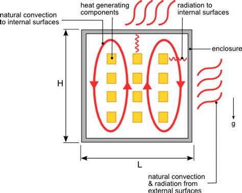 heat dissipation calculation for enclosure